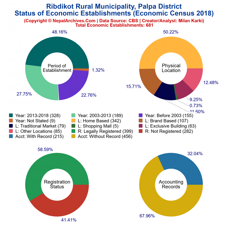 NEC 2018 Economic Establishments Charts of Ribdikot Rural Municipality