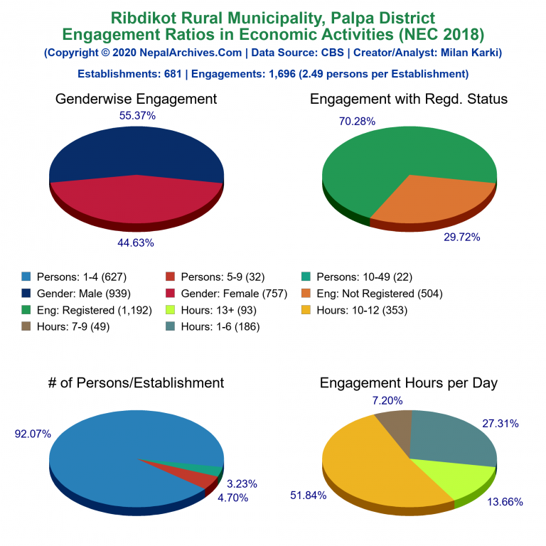 NEC 2018 Economic Engagements Charts of Ribdikot Rural Municipality