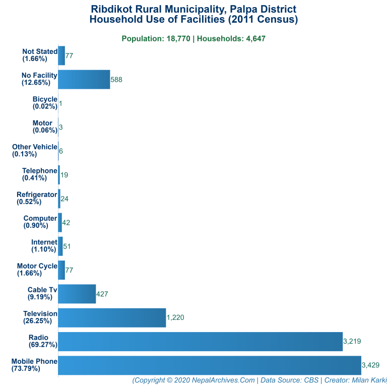 Household Facilities Bar Chart of Ribdikot Rural Municipality