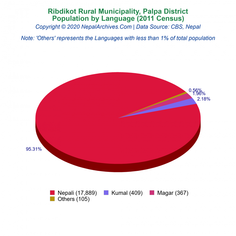 Population by Language Chart of Ribdikot Rural Municipality