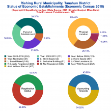 Rishing Rural Municipality (Tanahun) | Economic Census 2018