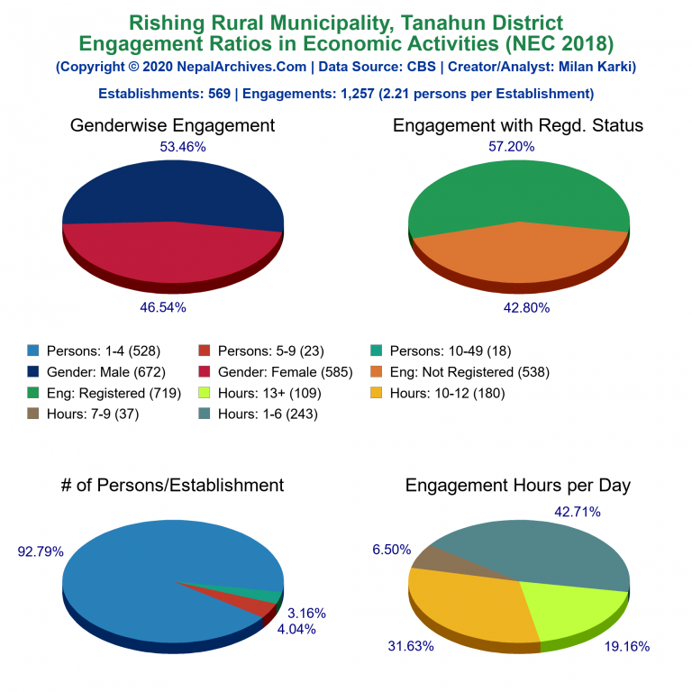 NEC 2018 Economic Engagements Charts of Rishing Rural Municipality
