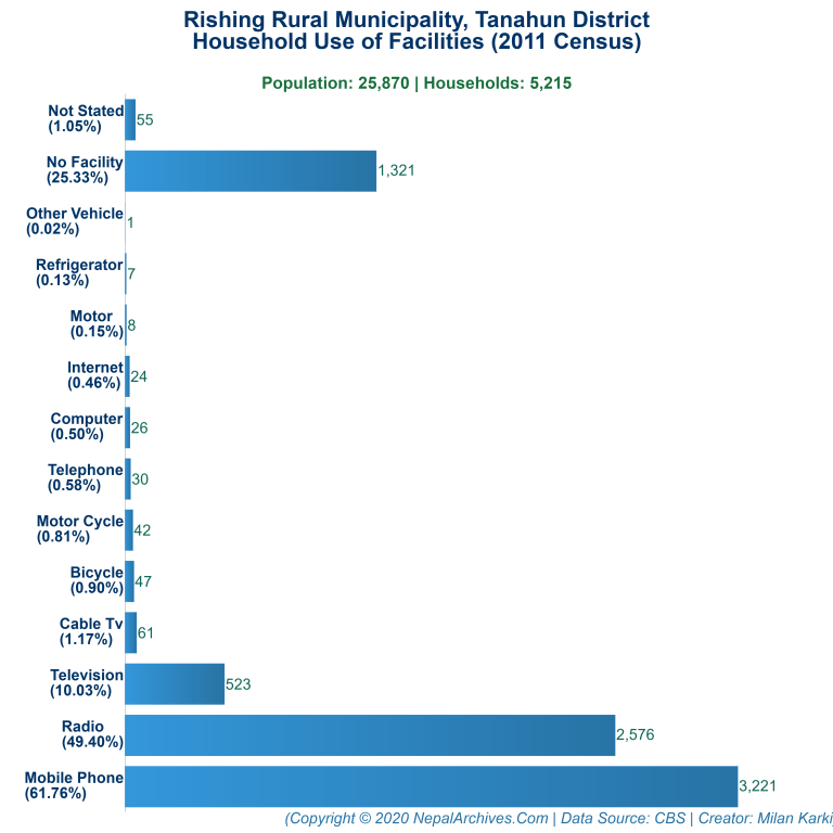 Household Facilities Bar Chart of Rishing Rural Municipality