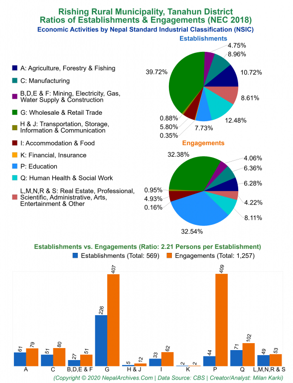 Economic Activities by NSIC Charts of Rishing Rural Municipality