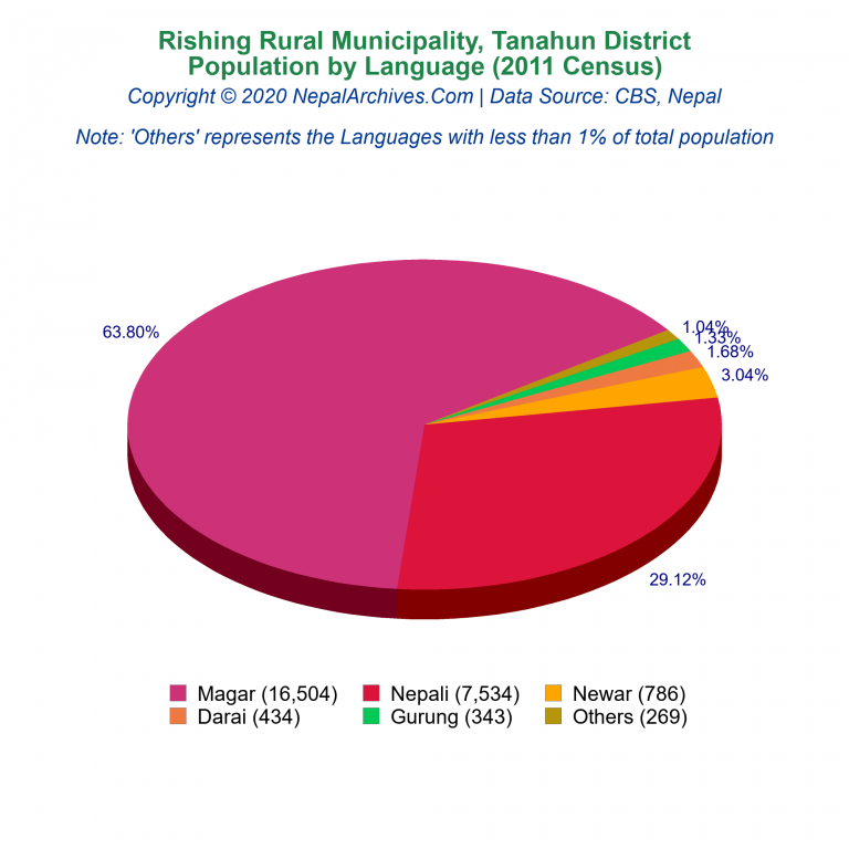 Population by Language Chart of Rishing Rural Municipality