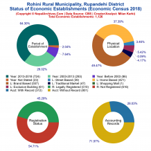 Rohini Rural Municipality (Rupandehi) | Economic Census 2018