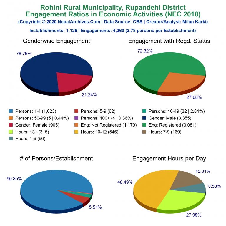 NEC 2018 Economic Engagements Charts of Rohini Rural Municipality