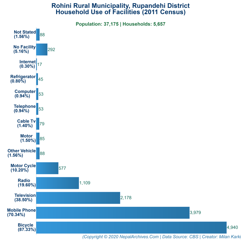 Household Facilities Bar Chart of Rohini Rural Municipality