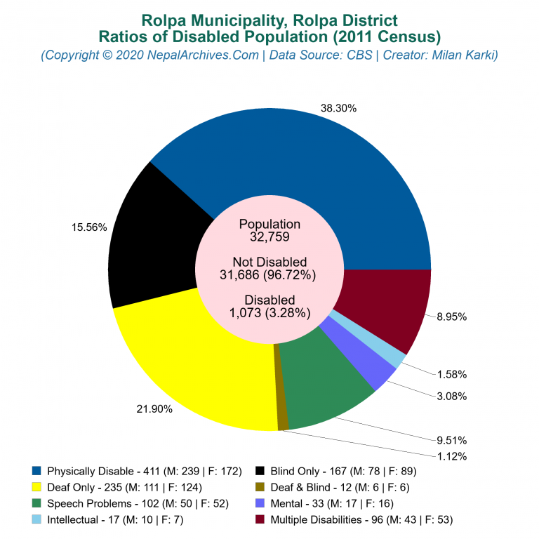 Disabled Population Charts of Rolpa Municipality