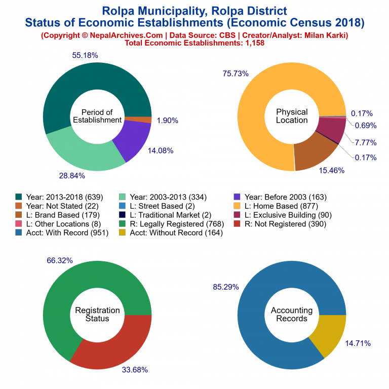 NEC 2018 Economic Establishments Charts of Rolpa Municipality