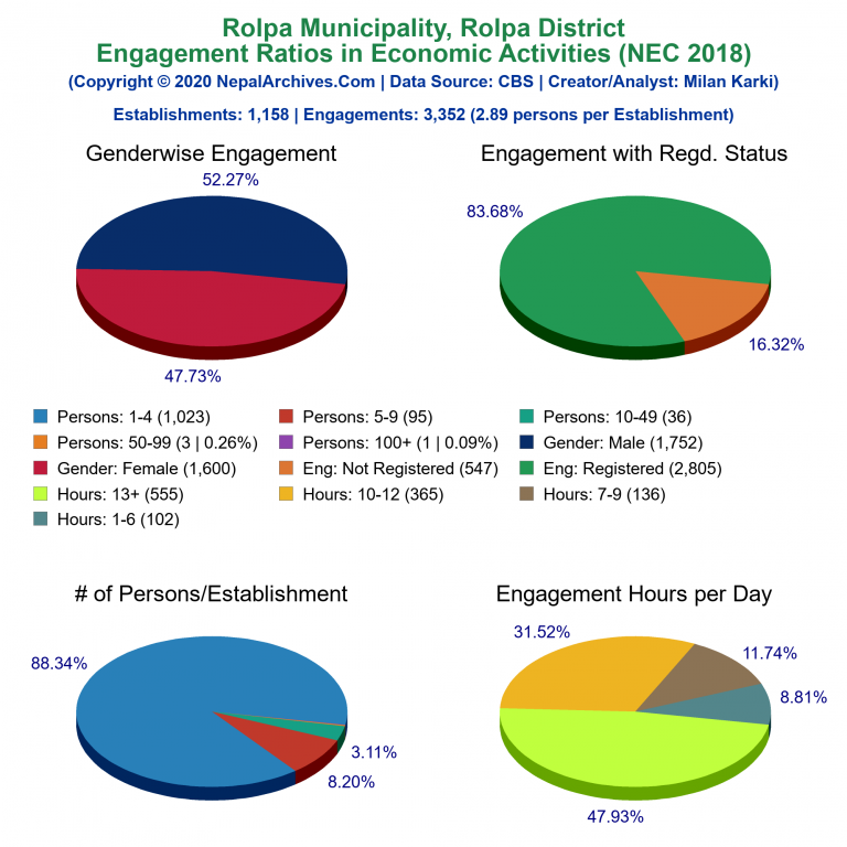 NEC 2018 Economic Engagements Charts of Rolpa Municipality