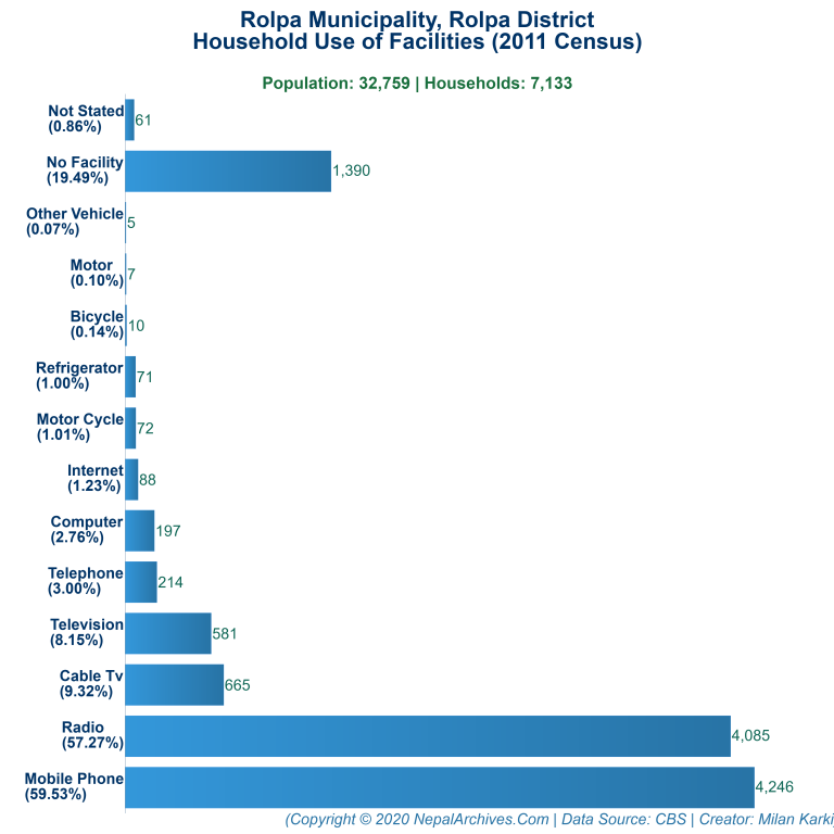 Household Facilities Bar Chart of Rolpa Municipality