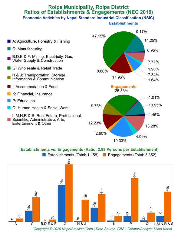 Economic Activities by NSIC Charts of Rolpa Municipality