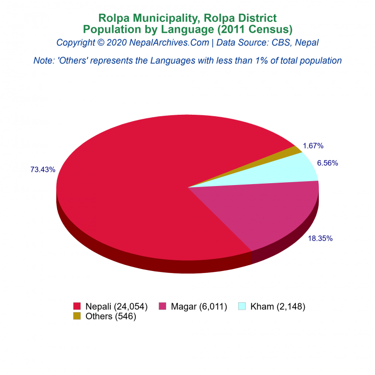 Population by Language Chart of Rolpa Municipality