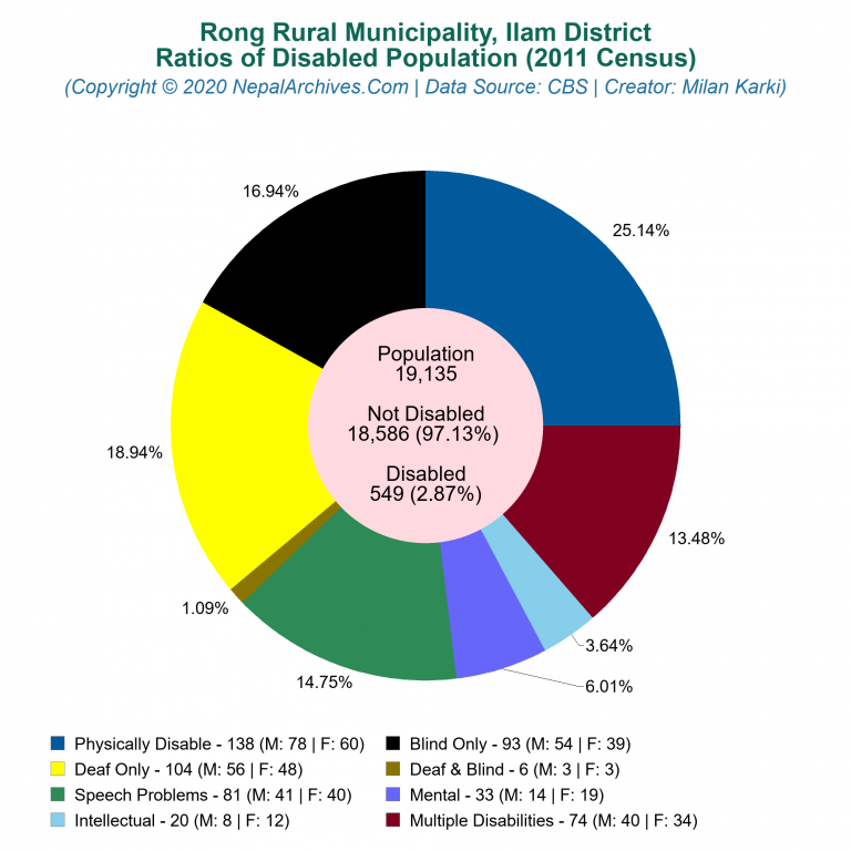 Disabled Population Charts of Rong Rural Municipality