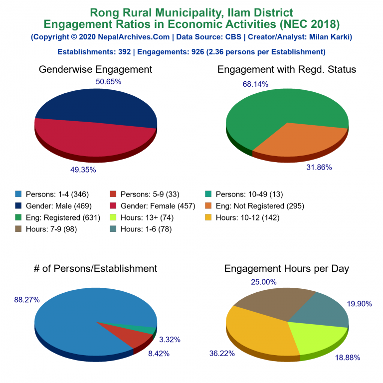 NEC 2018 Economic Engagements Charts of Rong Rural Municipality