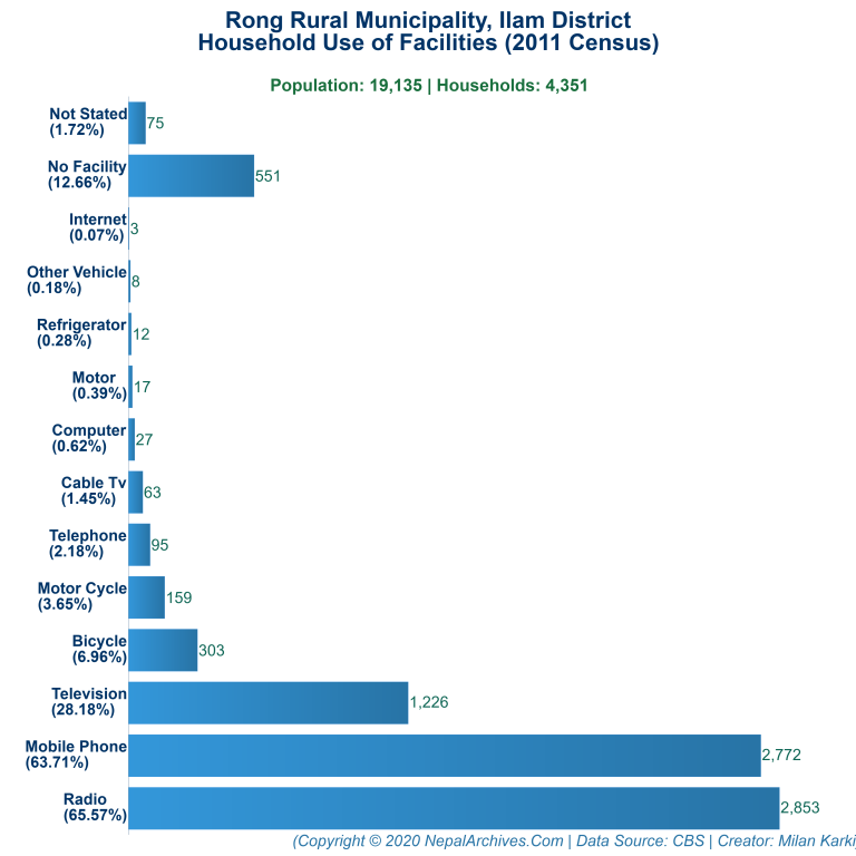 Household Facilities Bar Chart of Rong Rural Municipality