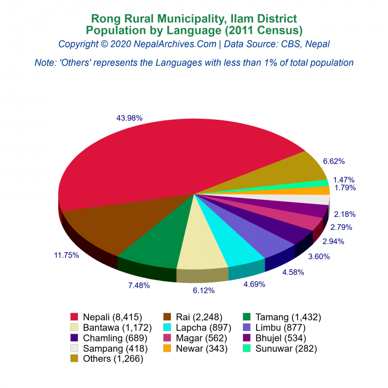 Population by Language Chart of Rong Rural Municipality
