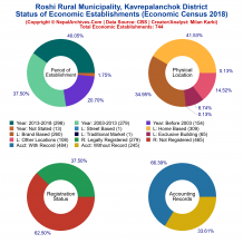 Roshi Rural Municipality (Kavrepalanchok) | Economic Census 2018