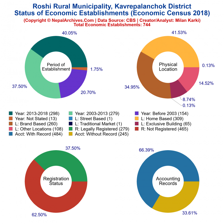 NEC 2018 Economic Establishments Charts of Roshi Rural Municipality
