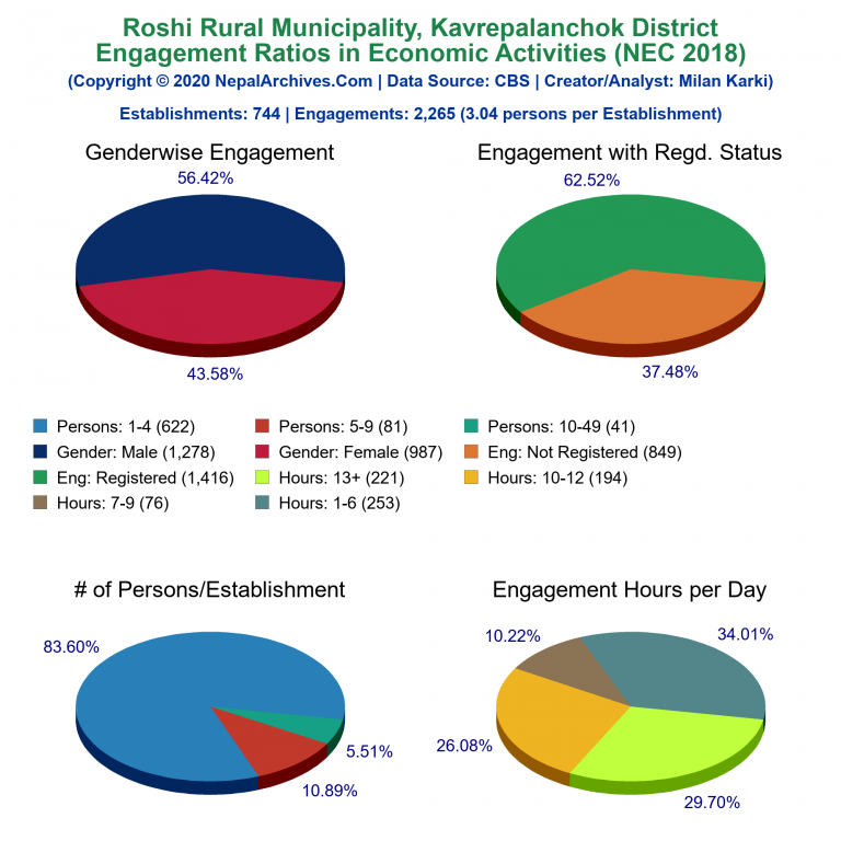 NEC 2018 Economic Engagements Charts of Roshi Rural Municipality