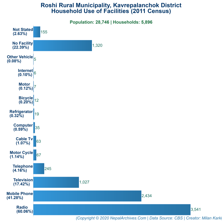 Household Facilities Bar Chart of Roshi Rural Municipality