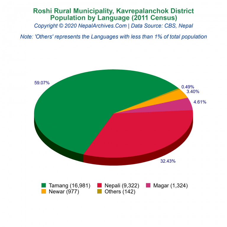 Population by Language Chart of Roshi Rural Municipality