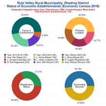Rubi Valley Rural Municipality (Dhading) | Economic Census 2018