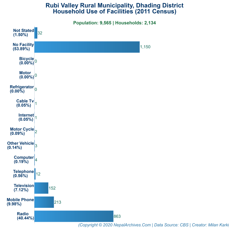 Household Facilities Bar Chart of Rubi Valley Rural Municipality