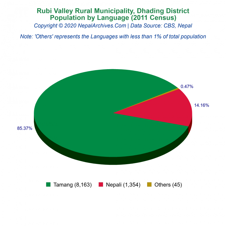 Population by Language Chart of Rubi Valley Rural Municipality