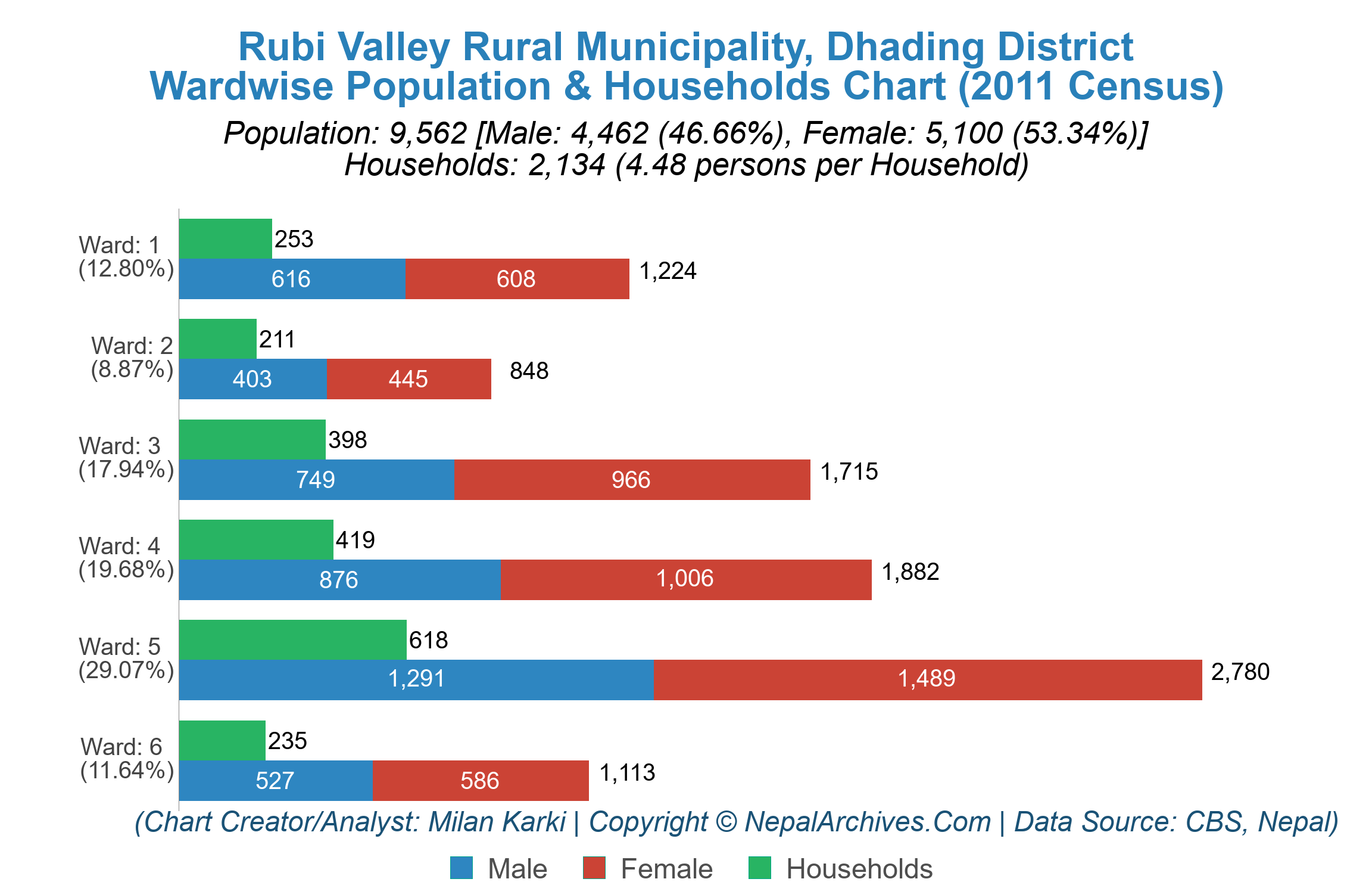 Wardwise Population & Households Chart of Rubi Valley Rural