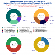 Runtigadhi Rural Municipality (Rolpa) | Economic Census 2018