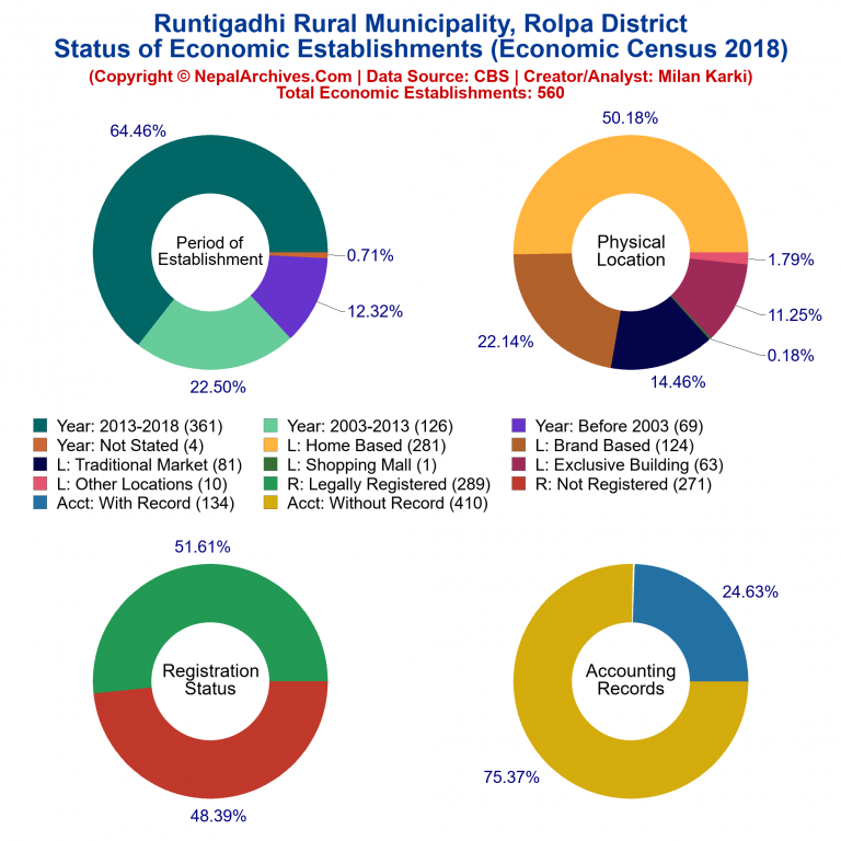 NEC 2018 Economic Establishments Charts of Runtigadhi Rural Municipality