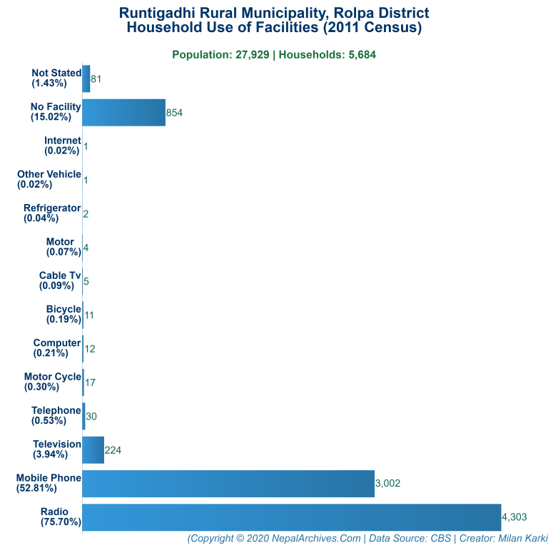 Household Facilities Bar Chart of Runtigadhi Rural Municipality