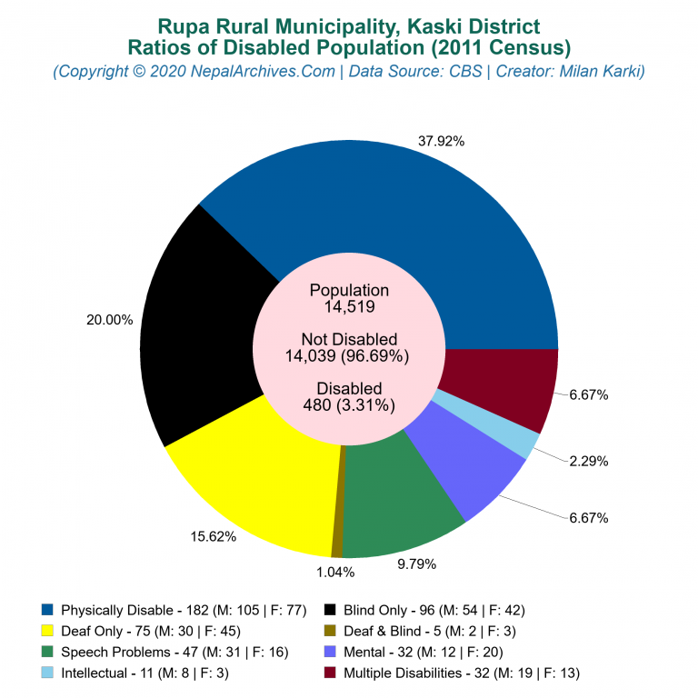 Disabled Population Charts of Rupa Rural Municipality