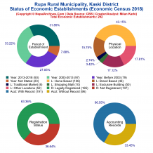 Rupa Rural Municipality (Kaski) | Economic Census 2018