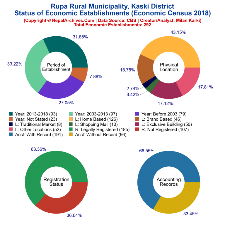 NEC 2018 Economic Establishments Charts of Rupa Rural Municipality