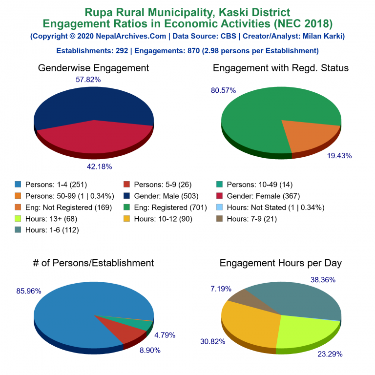 NEC 2018 Economic Engagements Charts of Rupa Rural Municipality