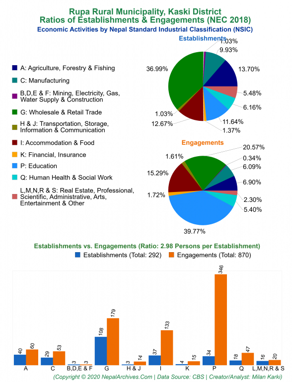 Economic Activities by NSIC Charts of Rupa Rural Municipality