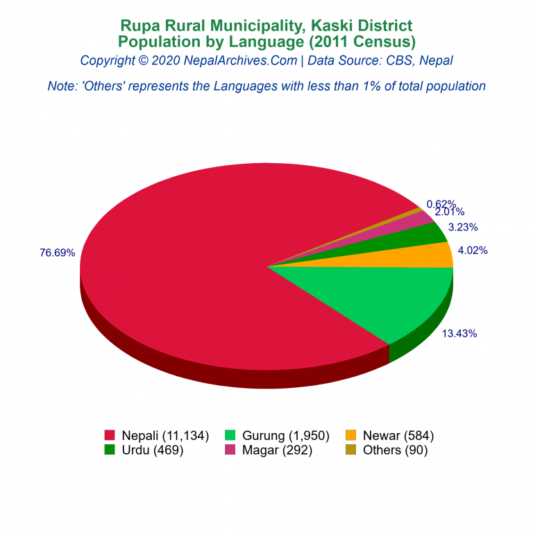 Population by Language Chart of Rupa Rural Municipality