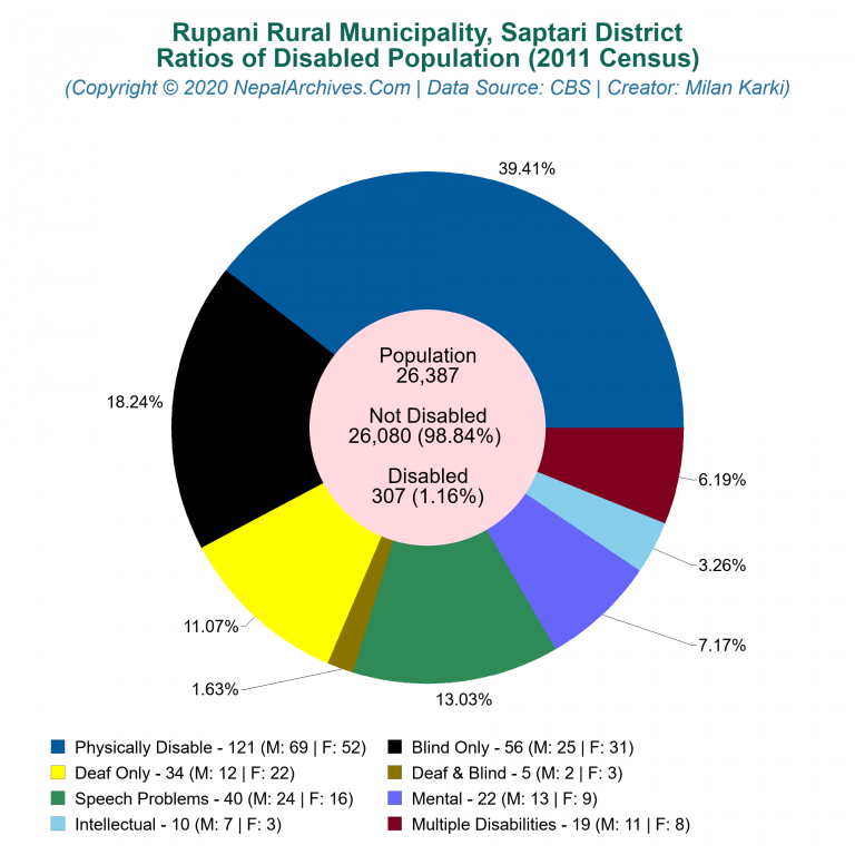 Disabled Population Charts of Rupani Rural Municipality