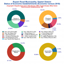 Rupani Rural Municipality (Saptari) | Economic Census 2018