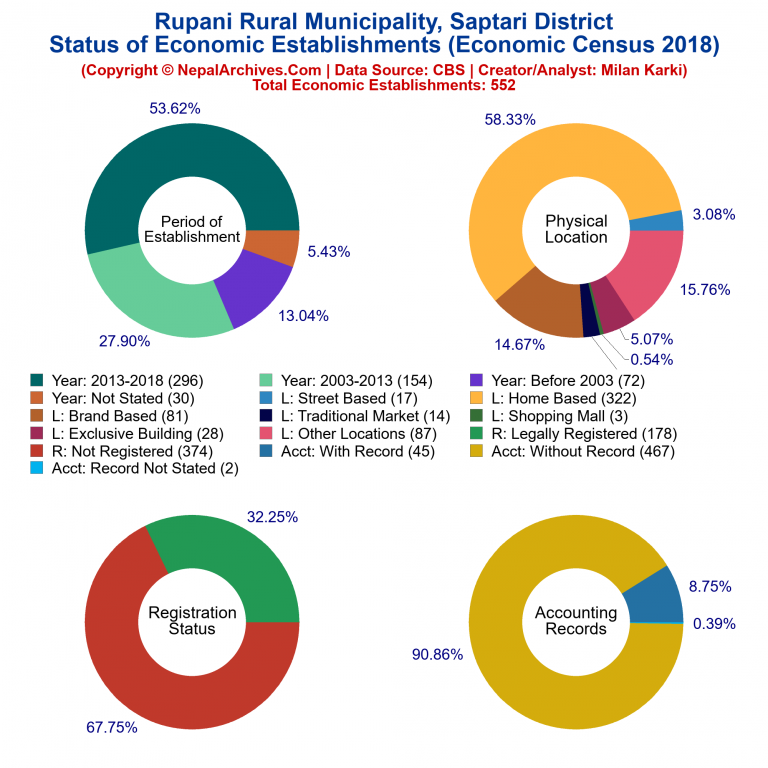 NEC 2018 Economic Establishments Charts of Rupani Rural Municipality