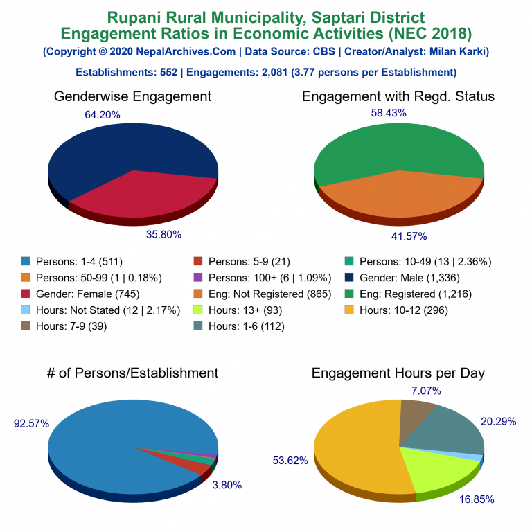NEC 2018 Economic Engagements Charts of Rupani Rural Municipality