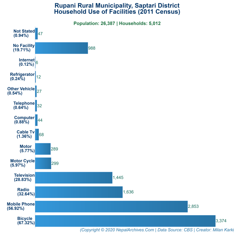Household Facilities Bar Chart of Rupani Rural Municipality
