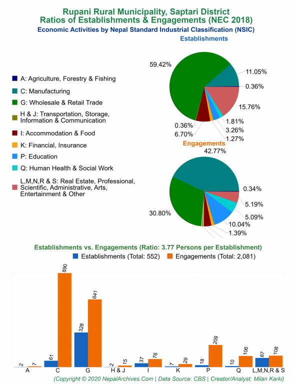 Economic Activities by NSIC Charts of Rupani Rural Municipality