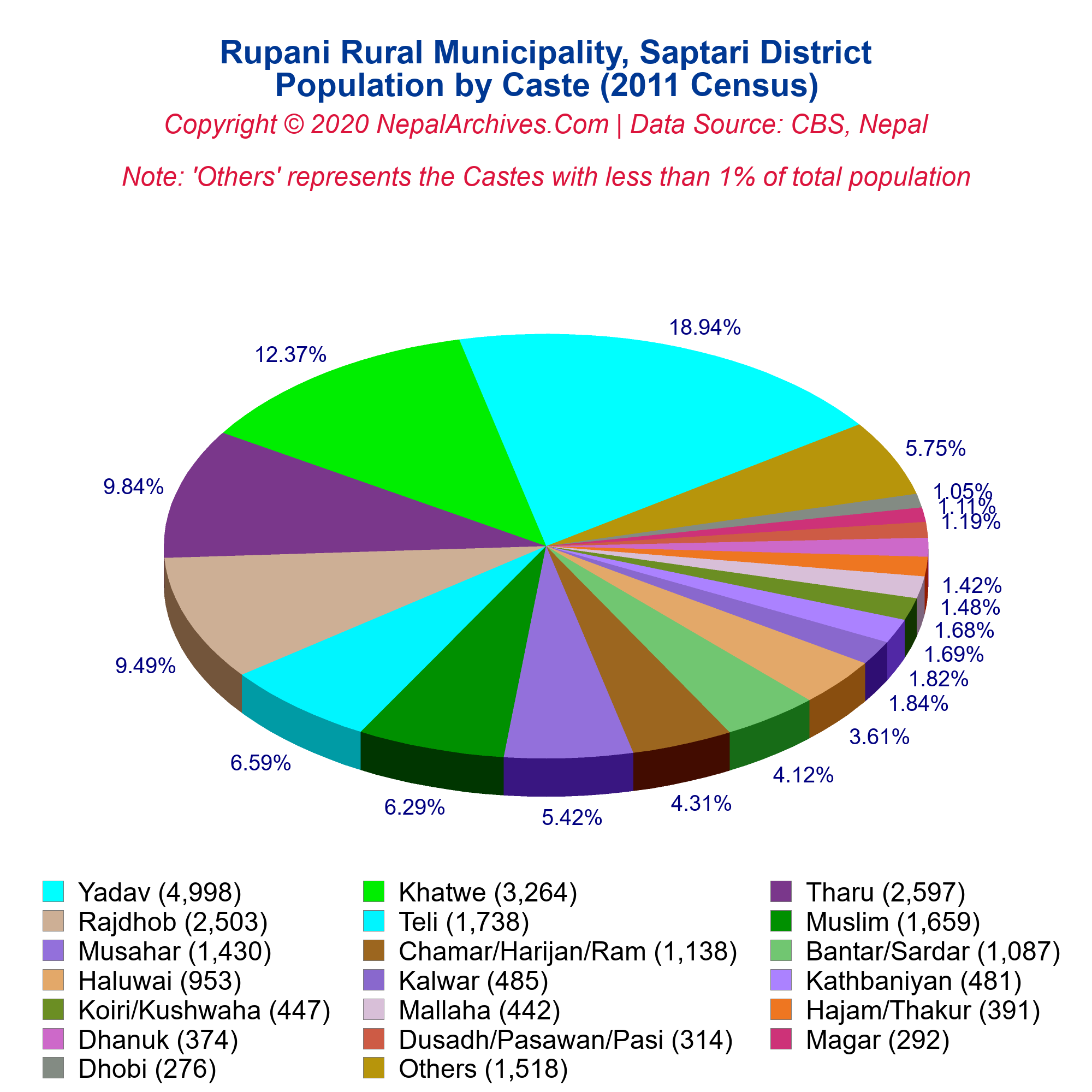 Map Rupani Rupani Rural Municipality Profile | Facts & Statistics – Nepal Archives