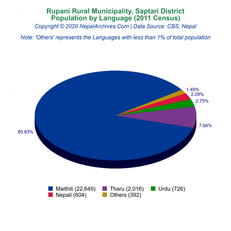 Population by Language Chart of Rupani Rural Municipality