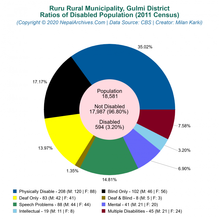 Disabled Population Charts of Ruru Rural Municipality