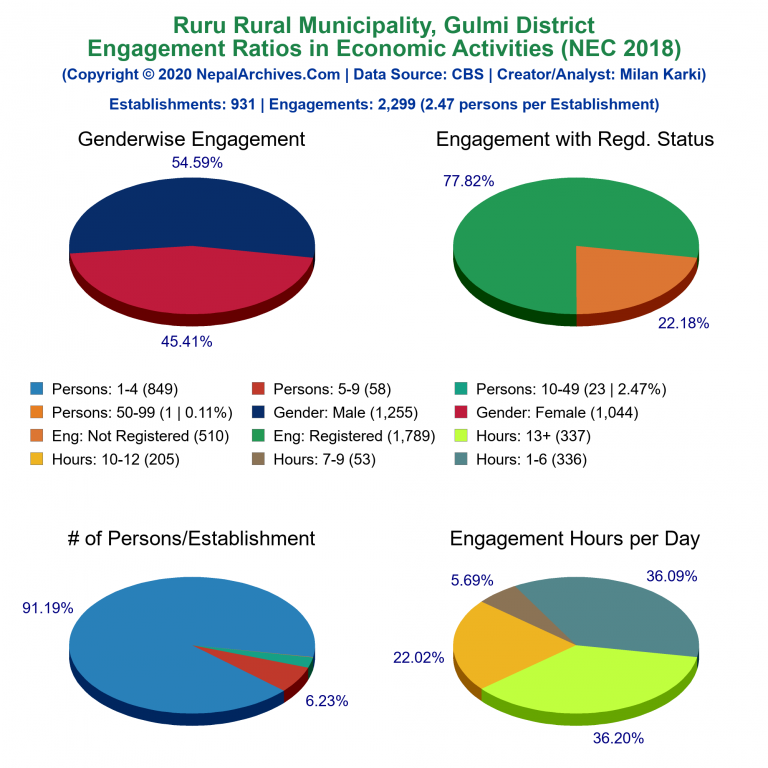 NEC 2018 Economic Engagements Charts of Ruru Rural Municipality
